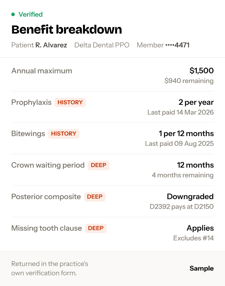 A benefit breakdown showing annual maximum and remaining balance, deductible, prophylaxis and bitewings frequencies with the date each was last paid, crown waiting period remaining, posterior composite downgrade and missing tooth clause status.